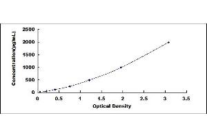 Typical standard curve (PDGFB ELISA 试剂盒)