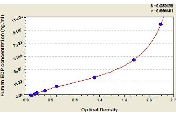 RNASE3 ELISA 试剂盒