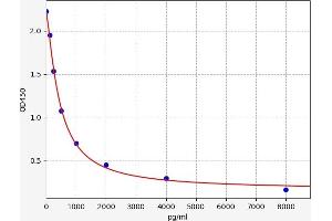 Typical standard curve (Apelin 13 ELISA 试剂盒)