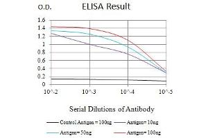 ELISA image for anti-Semaphorin 7A, GPI Membrane Anchor (John Milton Hagen Blood Group) (SEMA7A) (AA 169-390) antibody (ABIN7193548)