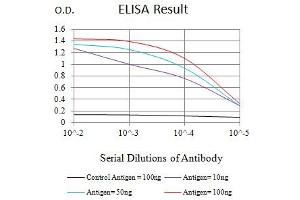 Black line: Control Antigen (100 ng),Purple line: Antigen (10 ng), Blue line: Antigen (50 ng), Red line:Antigen (100 ng) (SEMA7A 抗体  (AA 48-222))