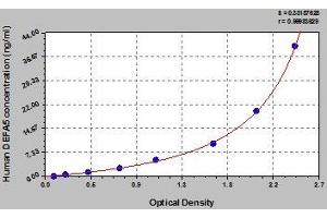 Typical standard curve (DEFA5 ELISA 试剂盒)