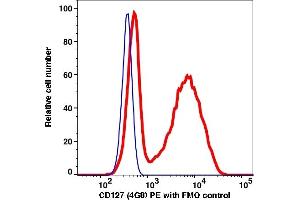 Flow Cytometry (FACS) image for anti-Interleukin 7 Receptor (IL7R) antibody (PE) (ABIN7076352) (IL7R 抗体  (PE))