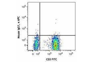 Flow Cytometry (FACS) image for anti-Chemokine (C-X-C Motif) Receptor 3 (CXCR3) antibody (APC) (ABIN2656977) (CXCR3 抗体  (APC))