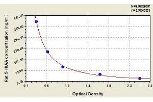 Typical standard curve (5-Hydroxy-Indole Acetic Acid ELISA 试剂盒)