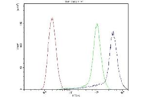 Flow Cytometry analysis of SiHa cells using anti-APLP1 antibody (ABIN3043786).