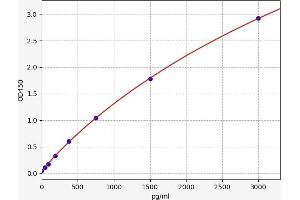 Typical standard curve (MCM6 ELISA 试剂盒)