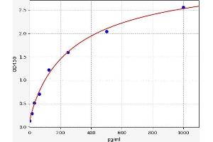 Typical standard curve (FASL ELISA 试剂盒)