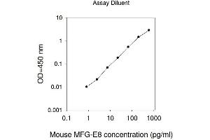 ELISA image for Milk Fat Globule-EGF Factor 8 Protein (MFGE8) ELISA Kit (ABIN1979845) (MFGE8 ELISA 试剂盒)