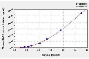 Typical standard curve (SAA2 ELISA 试剂盒)