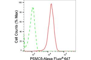 Flow cytometric analysis of PSMC5 expression in Hela cells using PSMC5 antibody (ABIN7799942), 1:2,000). (Recombinant PSMC5 抗体)