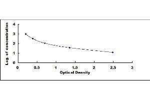 Typical standard curve (Secretin ELISA 试剂盒)