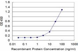 Detection limit for recombinant GST tagged SPARC is approximately 3ng/ml as a capture antibody.