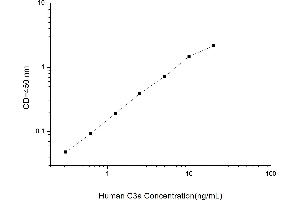 Typical standard curve (C3a ELISA 试剂盒)