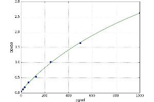 A typical standard curve (GAL ELISA 试剂盒)