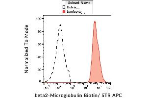 Flow cytometry (surface staining) of human peripheral blood cells by mouse monoclonal anti-beta2-microglobulin antibody B2M-02 biotin.
