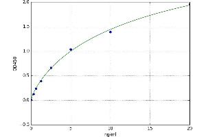 A typical standard curve (SDCBP ELISA 试剂盒)