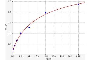 Typical standard curve (IgA ELISA 试剂盒)