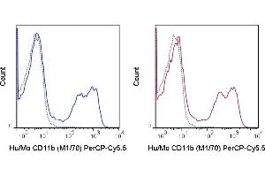 C57Bl/6 bone marrow cells were stained with 0. (CD11b 抗体  (PerCP-Cy5.5))
