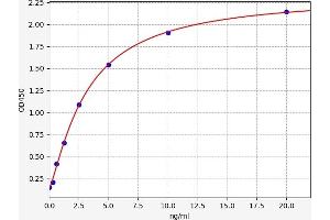 Typical standard curve (CHRM3 ELISA 试剂盒)