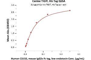 ELISA image for T Cell Immunoreceptor with Ig and ITIM Domains (TIGIT) (AA 17-208) (Active) protein (His tag) (ABIN6809851)