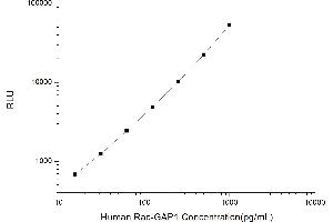 Typical standard curve (RACGAP1 CLIA Kit)