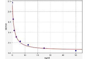 Typical standard curve (SAPCD2 ELISA 试剂盒)