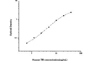 Typical standard curve (alpha-Thrombin ELISA 试剂盒)