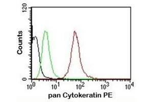 FACS testing of MCF-7 cells: Black=cells alone; Green=isotype control; Red= pan Cytokeratin antibody PE conjugate (pan Keratin 抗体)