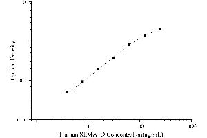 Typical Standard Curve