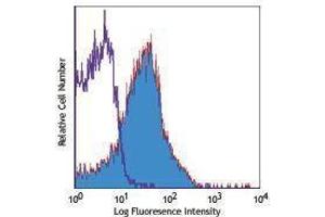 Flow Cytometry (FACS) image for Rat anti-Mouse IgE antibody (PE) (ABIN2667202) (大鼠 anti-小鼠 IgE Antibody (PE))