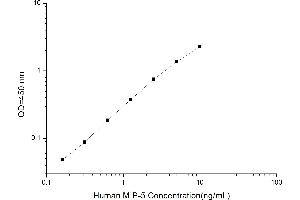 Typical standard curve (CCL15 ELISA 试剂盒)