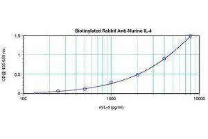 Image no. 1 for anti-Interleukin 4 (IL4) antibody (Biotin) (ABIN465884) (IL-4 抗体  (Biotin))