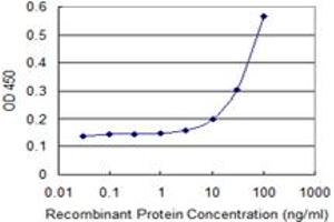Detection limit for recombinant GST tagged PDIA6 is 3 ng/ml as a capture antibody. (PDIA6 抗体)