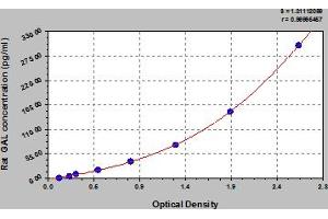 Typical Standard Curve (GAL ELISA 试剂盒)