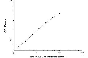 Typical standard curve (PCK1 ELISA 试剂盒)
