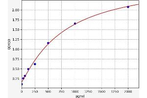Typical standard curve (IGF2BP1 ELISA 试剂盒)