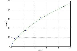 A typical standard curve (EEF2 ELISA 试剂盒)