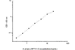 Typical standard curve (LEFTY1 ELISA 试剂盒)