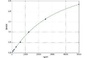 A typical standard curve