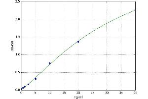 A typical standard curve (PDXP ELISA 试剂盒)