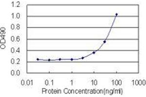 Sandwich ELISA detection sensitivity ranging from 3 ng/mL to 100 ng/mL. (EDA2R (人) Matched Antibody Pair)