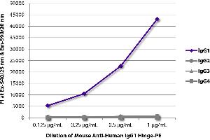 FLISA plate was coated with purified human IgG1, IgG2, IgG3, and IgG4. (小鼠 anti-人 IgG1 (Hinge Region) Antibody (PE))
