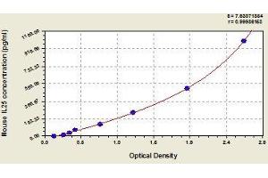 Typical standard curve (C19orf10 ELISA 试剂盒)