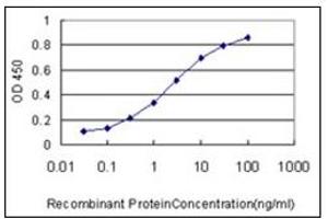 ELISA image for anti-Hepcidin Antimicrobial Peptide (HAMP) (AA 25-85) antibody (ABIN614727) (Hepcidin 抗体  (AA 25-85))