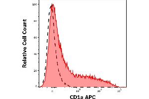 Separation of CD11c positive cells stained using CD1a (HI149) APC antibody (concentration in sample 0. (CD1a 抗体  (APC))