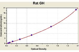 Diagramm of the ELISA kit to detect Rat GHwith the optical density on the x-axis and the concentration on the y-axis. (Growth Hormone 1 ELISA 试剂盒)