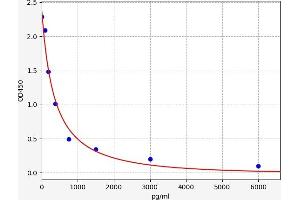 Typical standard curve (rT3 ELISA 试剂盒)