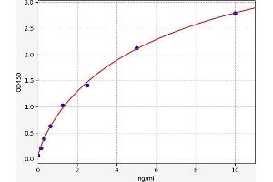 Typical standard curve (CTXIII ELISA 试剂盒)