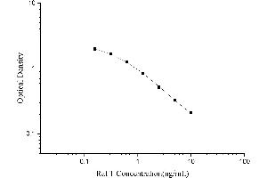 Typical Standard Curve